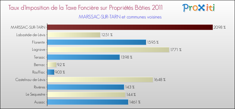 Taux d'imposition de la taxe foncière sur le bati 2011 pour MARSSAC-SUR-TARN et les communes proches Comparaison des taux d'imposition de la taxe foncière sur le bati 2011 pour MARSSAC-SUR-TARN et les communes voisines