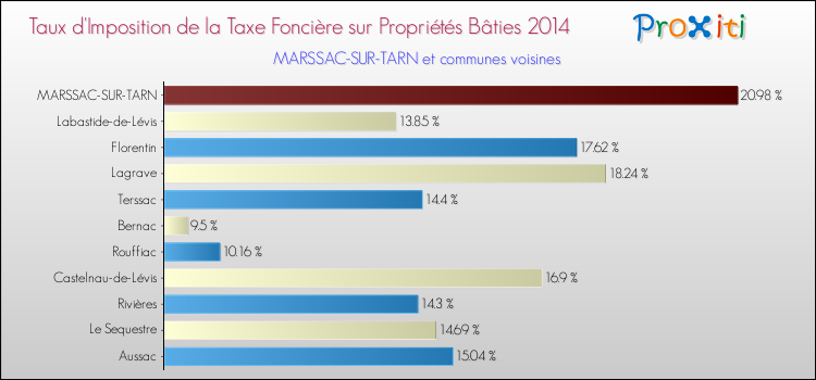 Taux d'imposition de la taxe foncière sur le bati 2014 pour MARSSAC-SUR-TARN et les communes proches Comparaison des taux d'imposition de la taxe foncière sur le bati 2014 pour MARSSAC-SUR-TARN et les communes voisines