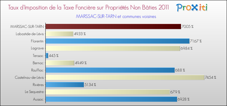 Taux d'imposition de la taxe foncière sur les immeubles et terrains non batis 2011 pour MARSSAC-SUR-TARN et les communes proches Comparaison des taux d'imposition de la taxe foncière sur les immeubles et terrains non batis 2011 pour MARSSAC-SUR-TARN et les communes voisines