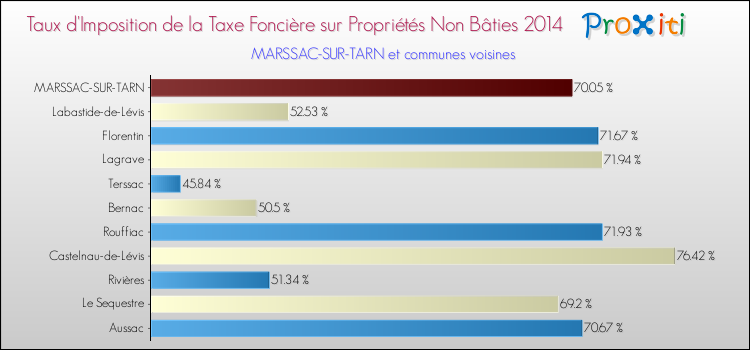 Taux d'imposition de la taxe foncière sur les immeubles et terrains non batis 2014 pour MARSSAC-SUR-TARN et les communes proches Comparaison des taux d'imposition de la taxe foncière sur les immeubles et terrains non batis 2014 pour MARSSAC-SUR-TARN et les communes voisines