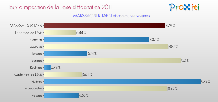 Taux d'imposition de la taxe d'habitation 2011 pour MARSSAC-SUR-TARN et les communes proches Comparaison des taux d'imposition de la taxe d'habitation 2011 pour MARSSAC-SUR-TARN et les communes voisines