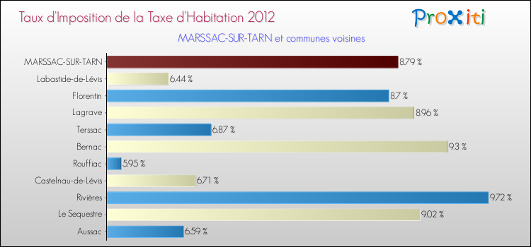 Taux d'imposition de la taxe d'habitation 2012 pour MARSSAC-SUR-TARN et les communes proches Comparaison des taux d'imposition de la taxe d'habitation 2012 pour MARSSAC-SUR-TARN et les communes voisines