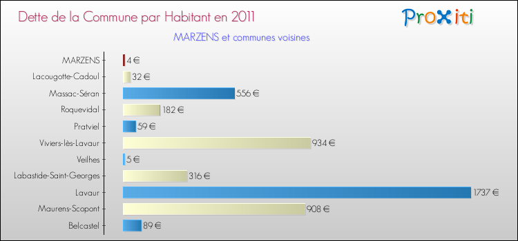 Dette par habitant de la commune en 2011 pour MARZENS et les communes proches Comparaison de la dette par habitant de la commune en 2011 pour MARZENS et les communes voisines