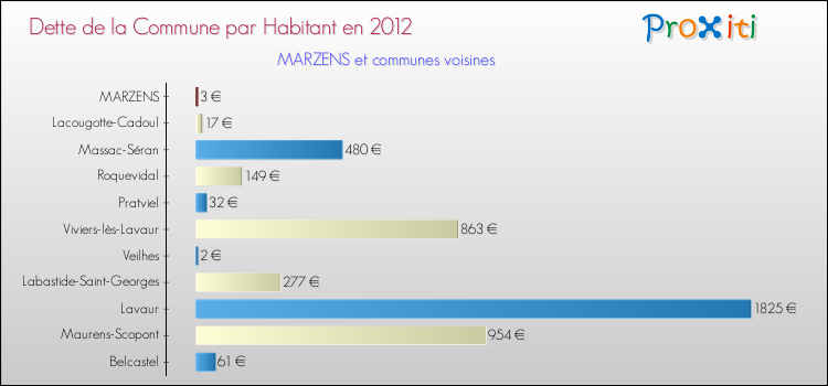 Dette par habitant de la commune en 2012 pour MARZENS et les communes proches Comparaison de la dette par habitant de la commune en 2012 pour MARZENS et les communes voisines