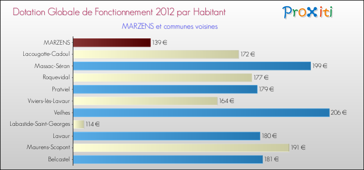 Montant des dotations globales de fonctionnement DGF par Habitant pour MARZENS et les communes proches Comparaison des des dotations globales de fonctionnement DGF par habitant pour MARZENS et les communes voisines