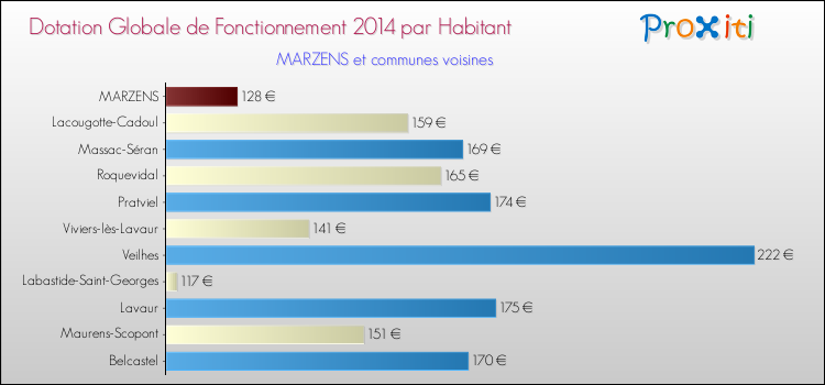 Montant des dotations globales de fonctionnement DGF par Habitant pour MARZENS et les communes proches en 2014. Comparaison des des dotations globales de fonctionnement DGF par habitant pour MARZENS et les communes voisines en 2014.