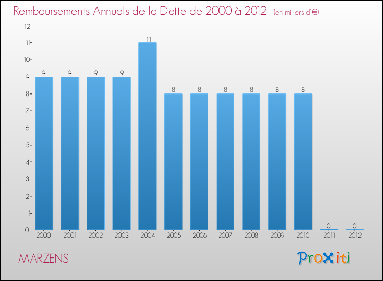 Evolution de l'annuité de la dette pour la commune de MARZENS de 2000 à 2012 Annuités de la dette pour MARZENS de 2000 à 2012