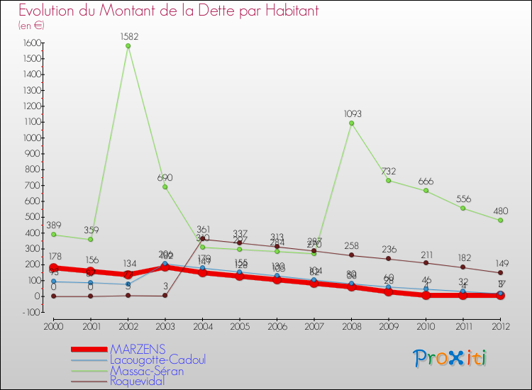 Evolution de la dette par habitant pour la commune de MARZENS et les communes proches de 2000 à 2012 Comparaison de la dette par habitant pour MARZENS et les communes voisines de 2000 à 2012