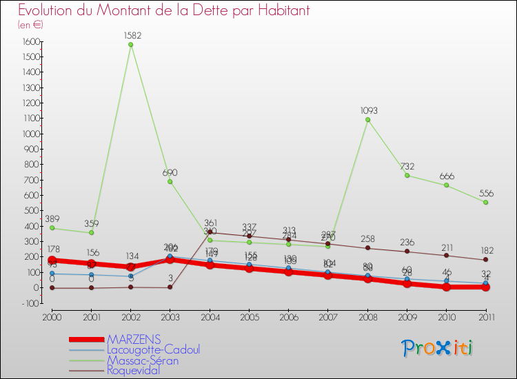 Evolution de la dette par habitant pour la commune de MARZENS et les communes proches Comparaison de la dette par habitant pour MARZENS et les communes voisines