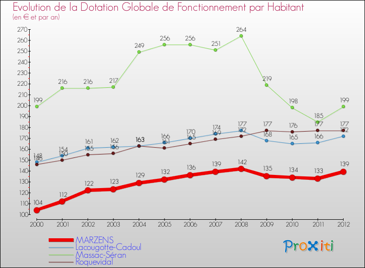 Evolution et montant de la dotation globale de fonctionnement par Habitant pour MARZENS et les communes proches Comparaison des dotations globales de fonctionnement par habitant pour MARZENS et les communes voisines