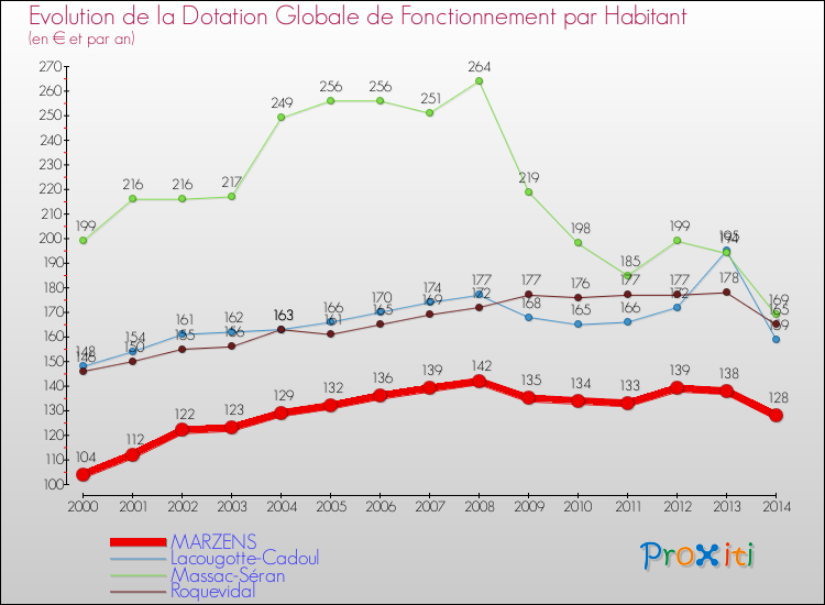 Evolution et montant de la dotation globale de fonctionnement par Habitant pour MARZENS et les communes proches de 2000 à 2014. Comparaison des dotations globales de fonctionnement par habitant pour MARZENS et les communes voisines de 2000 à 2014.