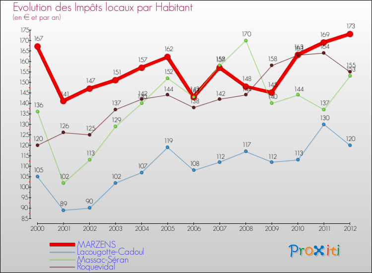 Evolution et montant des impôts locaux par Habitant pour MARZENS et les communes proches Comparaison des impôts locaux par habitant pour MARZENS et les communes voisines