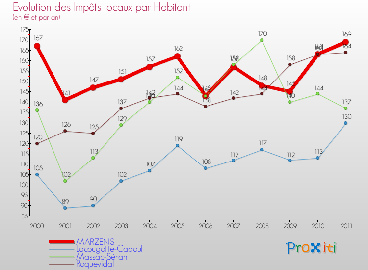 Evolution et montant des impôts locaux par Habitant pour MARZENS et les communes proches Comparaison des impôts locaux par habitant pour MARZENS et les communes voisines
