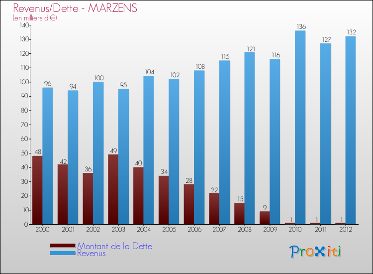 Evolution comparée de la dette et des revenus pour la commune de MARZENS de 2000 à 2012 Comparaison de la dette et des revenus pour MARZENS de 2000 à 2012