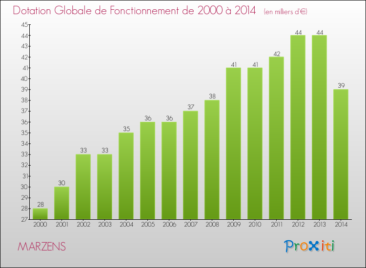 Evolution du montant de la Dotation Globale de Fonctionnement pour la commune de MARZENS de 2000 à 2014 Evolution du montant de la Dotation Globale de Fonctionnement pour MARZENS de 2000 à 2014