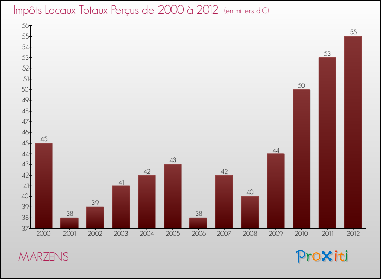 Evolution des Impôts Locaux pour la commune de MARZENS de 2000 à 2012 Evolution des Impôts Locaux pour MARZENS de 2000 à 2012