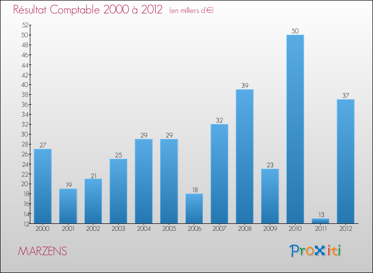 Evolution du résultat comptable pour la commune de MARZENS de 2000 à 2012 Evolution du résultat comptable pour MARZENS de 2000 à 2012