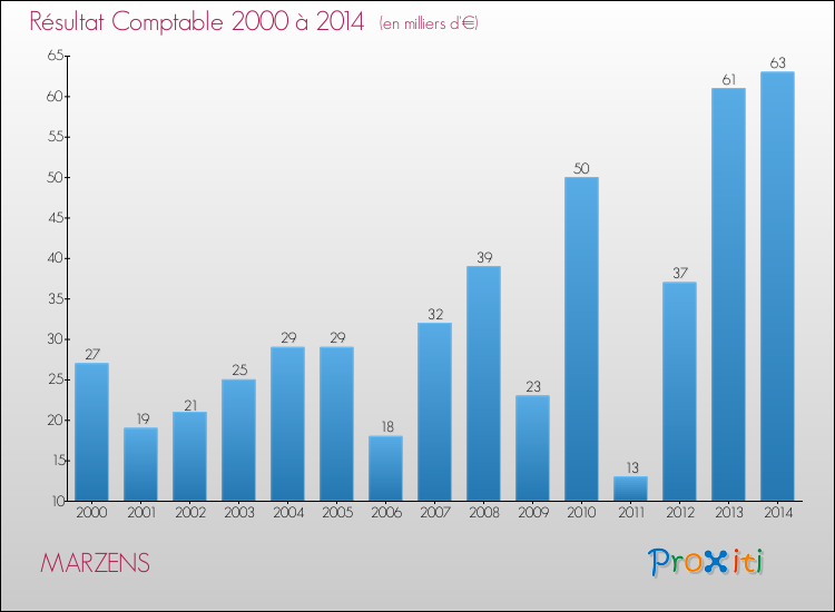 Evolution du résultat comptable pour la commune de MARZENS de 2000 à 2014 Evolution du résultat comptable pour MARZENS de 2000 à 2014