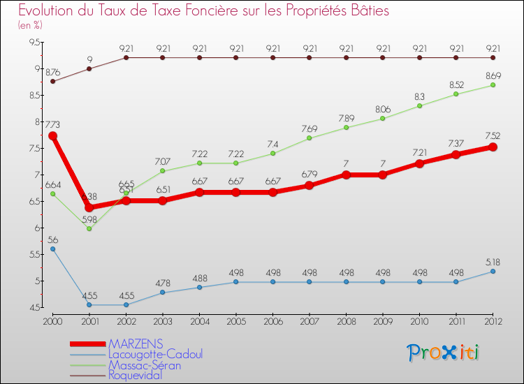 Evolution du taux de la taxe foncière sur le bati pour MARZENS et les communes proches de 2000 à 2012 Comparaison des taux de taxe foncière sur le bati pour MARZENS et les communes voisines de 2000 à 2012