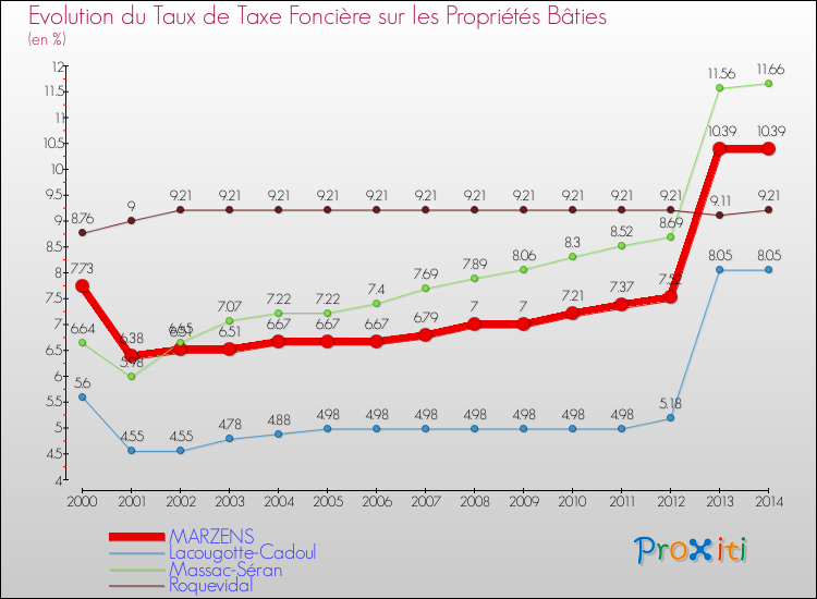 Evolution du taux de la taxe foncière sur le bati pour MARZENS et les communes proches de 2000 à 2014 Comparaison des taux de taxe foncière sur le bati pour MARZENS et les communes voisines de 2000 à 2014