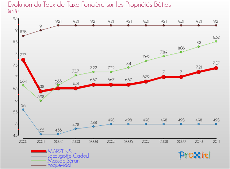 Evolution du taux de la taxe foncière sur le bati pour MARZENS et les communes proches Comparaison des taux de taxe foncière sur le bati pour MARZENS et les communes voisines