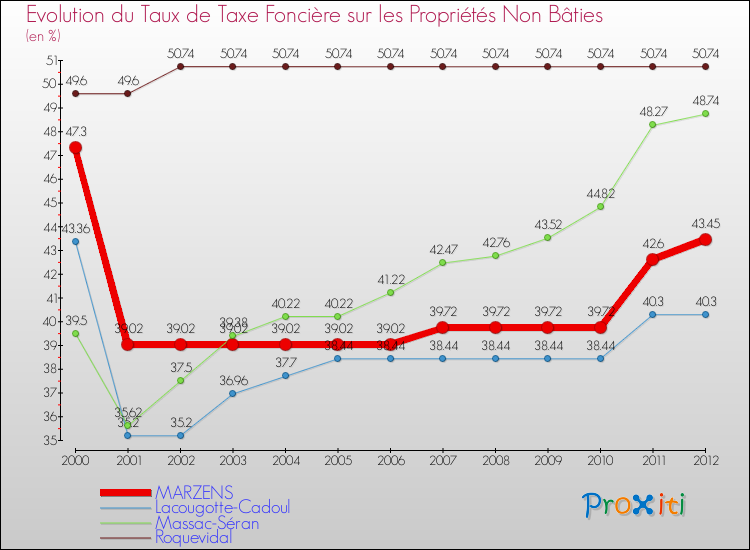 Evolution du taux de la taxe foncière sur les immeubles et terrains non batis pour MARZENS et les communes proches de 2000 à 2012 Comparaison des taux de la taxe foncière sur les immeubles et terrains non batis pour MARZENS et les communes voisines de 2000 à 2012