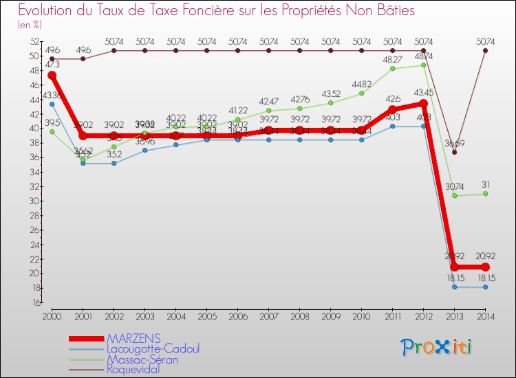 Evolution du taux de la taxe foncière sur les immeubles et terrains non batis pour MARZENS et les communes proches de 2000 à 2014 Comparaison des taux de la taxe foncière sur les immeubles et terrains non batis pour MARZENS et les communes voisines de 2000 à 2014