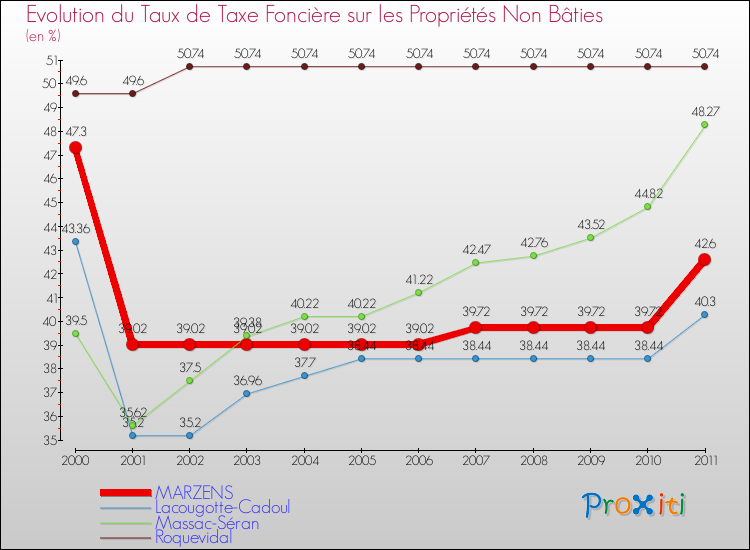 Evolution du taux de la taxe foncière sur les immeubles et terrains non batis pour MARZENS et les communes proches Comparaison des taux de la taxe foncière sur les immeubles et terrains non batis pour MARZENS et les communes voisines
