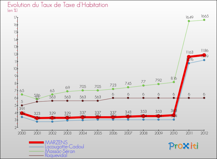 Evolution du taux de la taxe d'habitation pour MARZENS et les communes proches Comparaison des taux de la taxe d'habitation pour MARZENS et les communes voisines