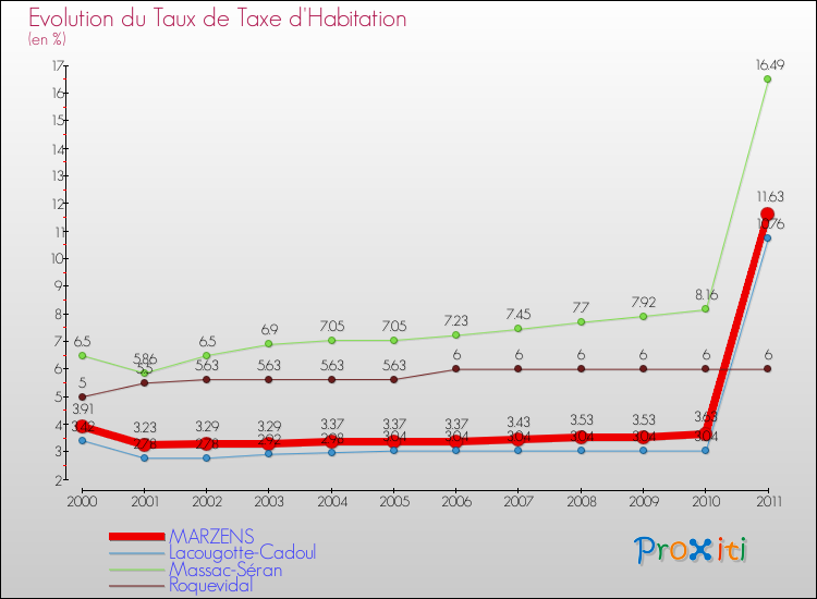 Evolution du taux de la taxe d'habitation pour MARZENS et les communes proches Comparaison des taux de la taxe d'habitation pour MARZENS et les communes voisines