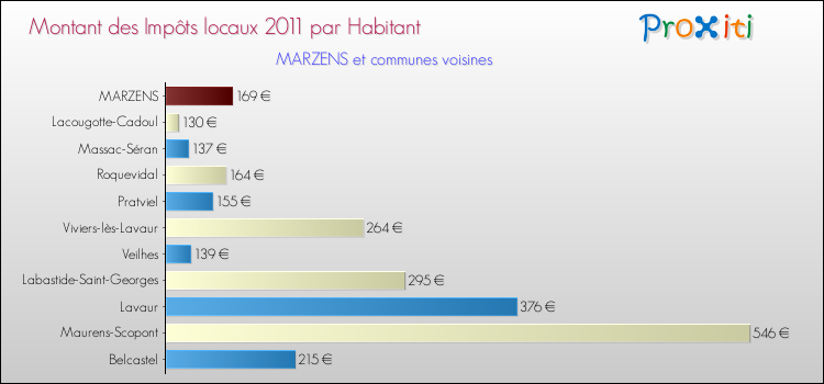 Montant des impôts locaux par Habitant pour MARZENS et les communes proches Comparaison des impôts locaux par habitant pour MARZENS et les communes voisines