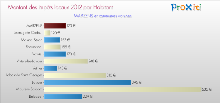Montant des impôts locaux par Habitant pour MARZENS et les communes proches Comparaison des impôts locaux par habitant pour MARZENS et les communes voisines