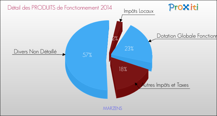 Décomposition du Budget de Fonctionnement 2014 de la commune de MARZENS Budget de Fonctionnement 2014 pour la commune de MARZENS