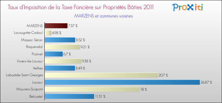 Taux d'imposition de la taxe foncière sur le bati 2011 pour MARZENS et les communes proches Comparaison des taux d'imposition de la taxe foncière sur le bati 2011 pour MARZENS et les communes voisines
