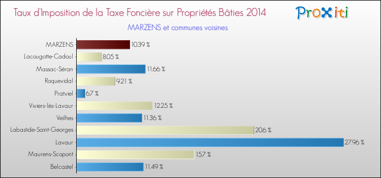 Taux d'imposition de la taxe foncière sur le bati 2014 pour MARZENS et les communes proches Comparaison des taux d'imposition de la taxe foncière sur le bati 2014 pour MARZENS et les communes voisines