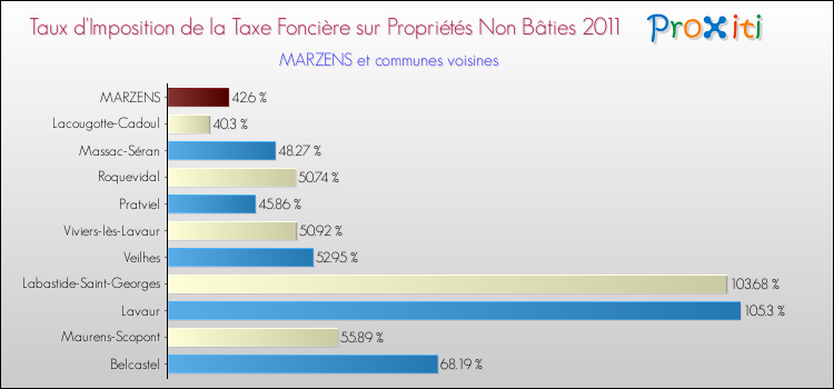 Taux d'imposition de la taxe foncière sur les immeubles et terrains non batis 2011 pour MARZENS et les communes proches Comparaison des taux d'imposition de la taxe foncière sur les immeubles et terrains non batis 2011 pour MARZENS et les communes voisines