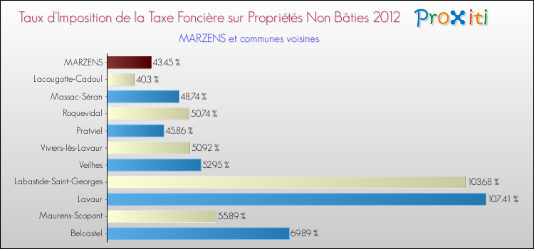 Taux d'imposition de la taxe foncière sur les immeubles et terrains non batis 2012 pour MARZENS et les communes proches Comparaison des taux d'imposition de la taxe foncière sur les immeubles et terrains non batis 2012 pour MARZENS et les communes voisines