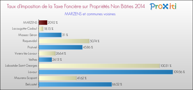 Taux d'imposition de la taxe foncière sur les immeubles et terrains non batis 2014 pour MARZENS et les communes proches Comparaison des taux d'imposition de la taxe foncière sur les immeubles et terrains non batis 2014 pour MARZENS et les communes voisines