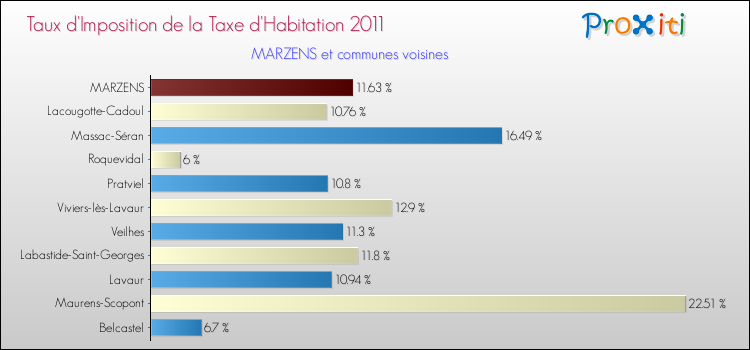 Taux d'imposition de la taxe d'habitation 2011 pour MARZENS et les communes proches Comparaison des taux d'imposition de la taxe d'habitation 2011 pour MARZENS et les communes voisines
