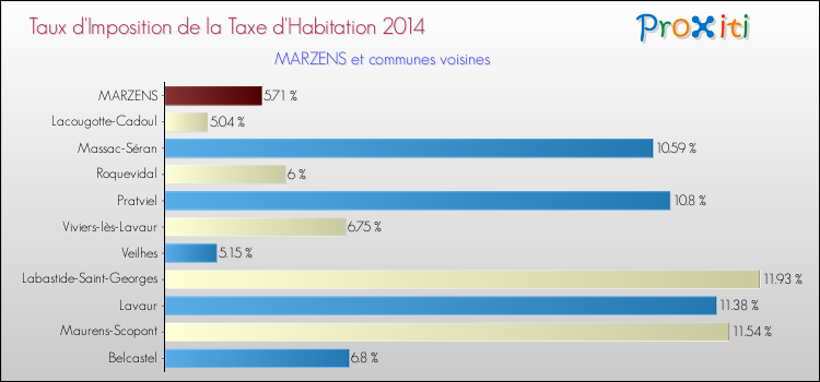 Taux d'imposition de la taxe d'habitation 2014 pour MARZENS et les communes proches Comparaison des taux d'imposition de la taxe d'habitation 2014 pour MARZENS et les communes voisines