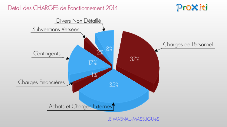 Décomposition des Charges de Fonctionnement 2014 de la commune de LE MASNAU-MASSUGUIèS Charges de Fonctionnement 2014 pour la commune de LE MASNAU-MASSUGUIèS