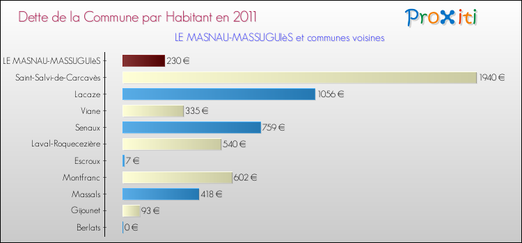 Dette par habitant de la commune en 2011 pour LE MASNAU-MASSUGUIèS et les communes proches Comparaison de la dette par habitant de la commune en 2011 pour LE MASNAU-MASSUGUIèS et les communes voisines