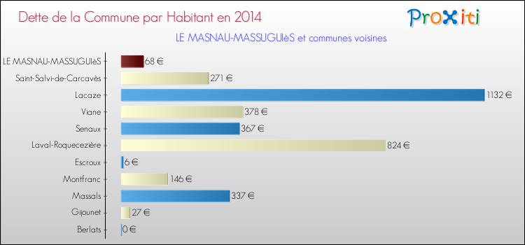Dette par habitant de la commune en 2014 pour LE MASNAU-MASSUGUIèS et les communes proches Comparaison de la dette par habitant de la commune en 2014 pour LE MASNAU-MASSUGUIèS et les communes voisines