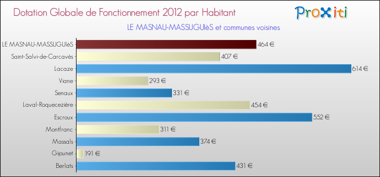 Montant des dotations globales de fonctionnement DGF par Habitant pour LE MASNAU-MASSUGUIèS et les communes proches Comparaison des des dotations globales de fonctionnement DGF par habitant pour LE MASNAU-MASSUGUIèS et les communes voisines