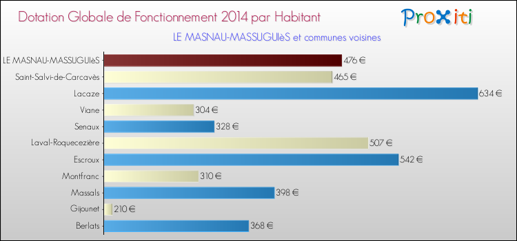 Montant des dotations globales de fonctionnement DGF par Habitant pour LE MASNAU-MASSUGUIèS et les communes proches en 2014. Comparaison des des dotations globales de fonctionnement DGF par habitant pour LE MASNAU-MASSUGUIèS et les communes voisines en 2014.
