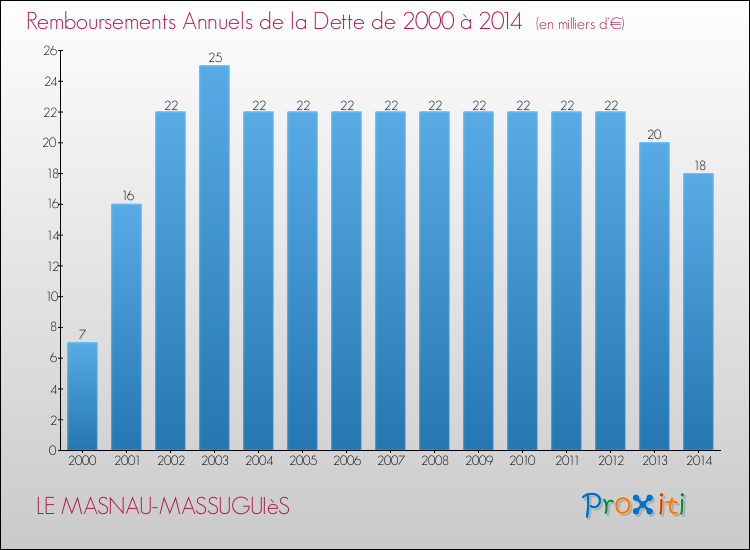 Evolution de l'annuité de la dette pour la commune de LE MASNAU-MASSUGUIèS de 2000 à 2014 Annuités de la dette pour LE MASNAU-MASSUGUIèS de 2000 à 2014