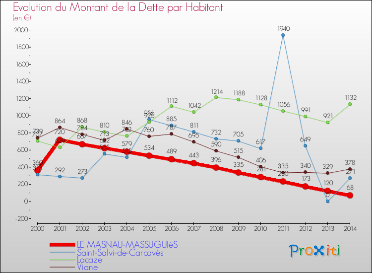 Evolution de la dette par habitant pour la commune de LE MASNAU-MASSUGUIèS et les communes proches de 2000 à 2014 Comparaison de la dette par habitant pour LE MASNAU-MASSUGUIèS et les communes voisines de 2000 à 2014
