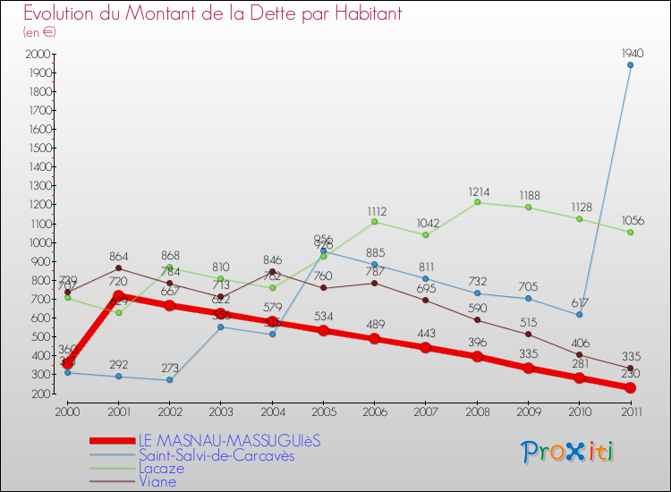 Evolution de la dette par habitant pour la commune de LE MASNAU-MASSUGUIèS et les communes proches Comparaison de la dette par habitant pour LE MASNAU-MASSUGUIèS et les communes voisines
