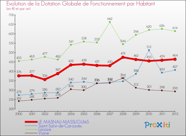 Evolution et montant de la dotation globale de fonctionnement par Habitant pour LE MASNAU-MASSUGUIèS et les communes proches Comparaison des dotations globales de fonctionnement par habitant pour LE MASNAU-MASSUGUIèS et les communes voisines
