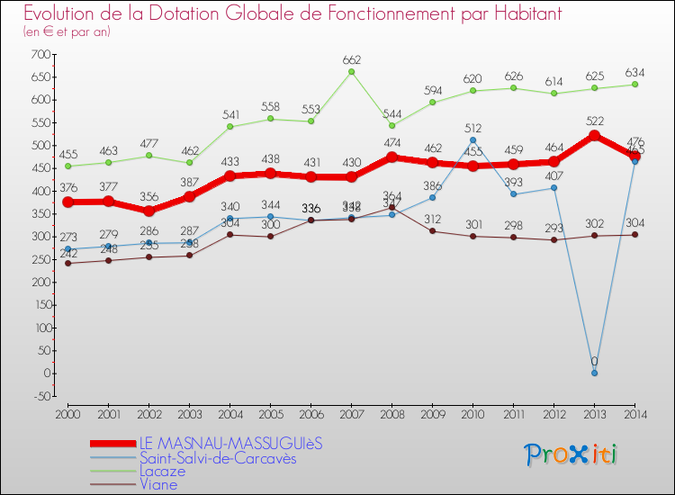 Evolution et montant de la dotation globale de fonctionnement par Habitant pour LE MASNAU-MASSUGUIèS et les communes proches de 2000 à 2014. Comparaison des dotations globales de fonctionnement par habitant pour LE MASNAU-MASSUGUIèS et les communes voisines de 2000 à 2014.